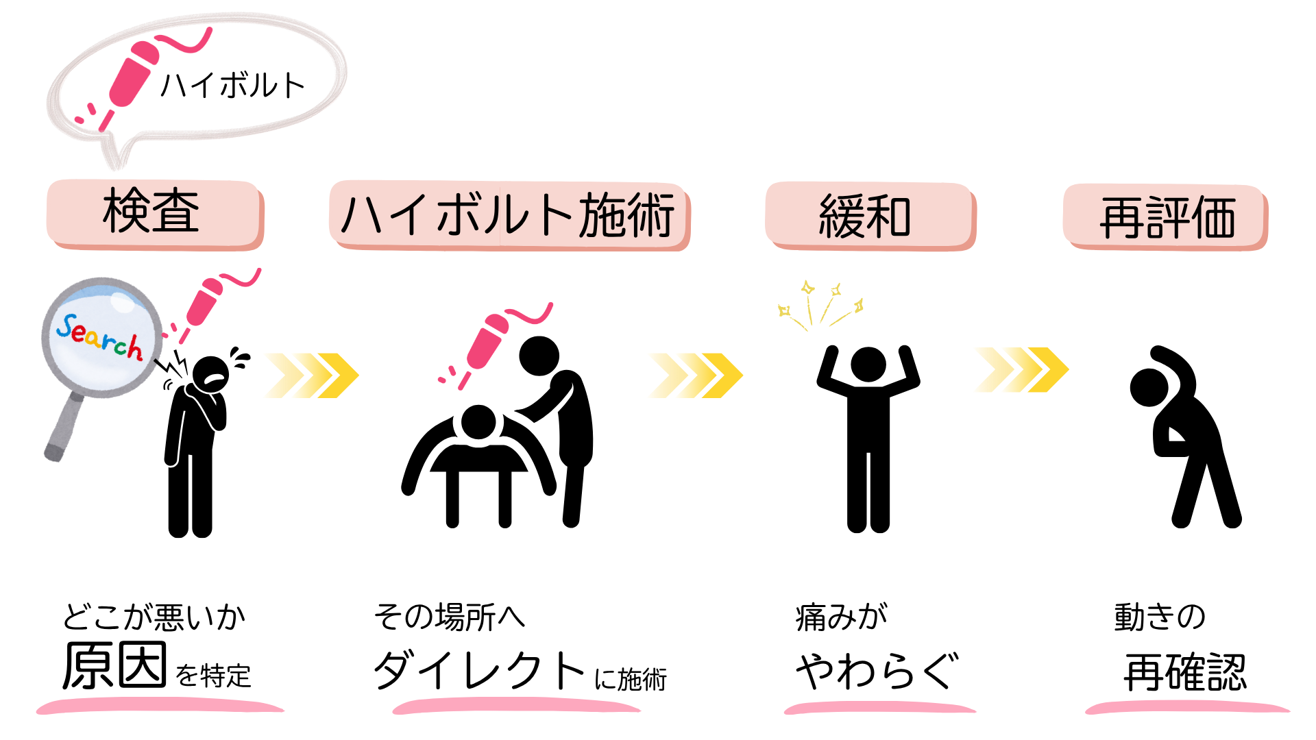 （スマホ用）ハイボルト施術について　検査から再評価まで効果図解